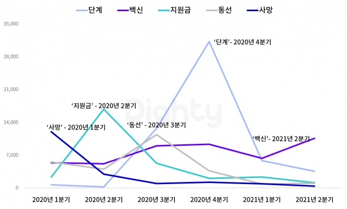 코로나 관련 주요 키워드 유입량 추이. /자료=NHN DATA