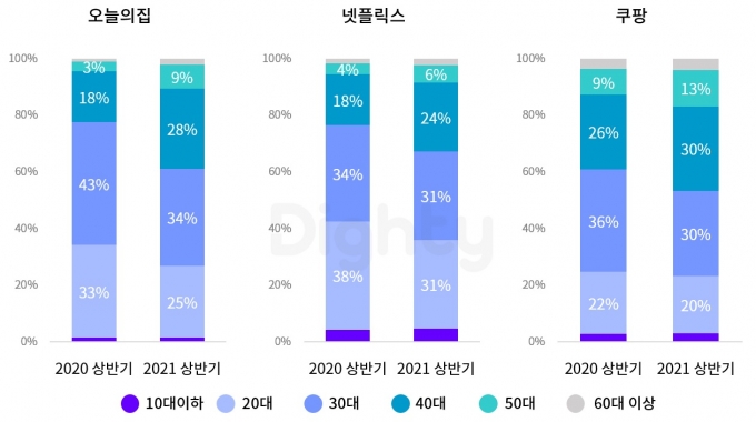 코로나 기간 주요 앱 연령별 비율 변화. /자료=NHN DATA
