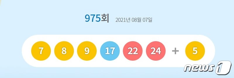 제975회 로또 1등 9명 '24.4억씩'…자동선택 행운 7곳 어디? - 머니S