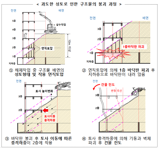 9일 국토교통부가 지난 6월9일 발생한 광주 붕괴 사고 원인에 관해 인재라는 취지로 설명했다. 사진은 해당 사고에서 발생한 구조물 붕괴 과정. /사진=국토부 제공