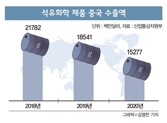 중국發 증설·중동 저가에… 자리 좁아진 韓석화업계