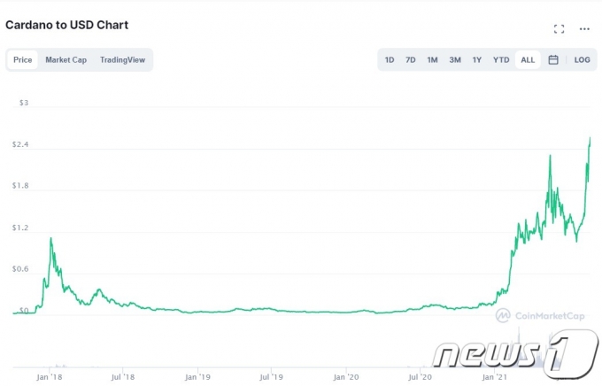 Bitcoin Falls But Cardano Soars 7 Another All Time High Comprehensive Newsdir3