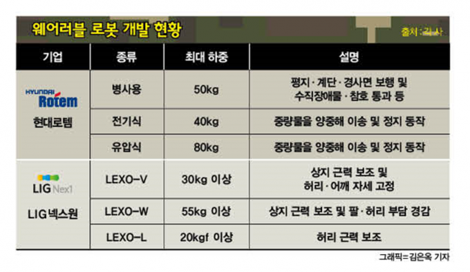 입는 로봇에 우주산업까지… 新먹거리 찾는 방산업계