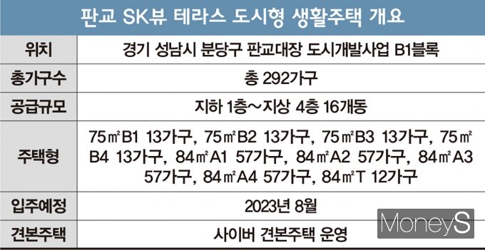 청약통장 필요 없는 ‘판교 SK뷰 테라스’… 3.3㎡ 분양가 3440만원