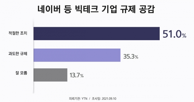 카카오·네이버 등 빅테크 기업에 대한 정부의 규제 움직임에 대해 국민 절반 가량이 '적절한 조치'라는 의견을 보였다. /사진제공=리얼미터