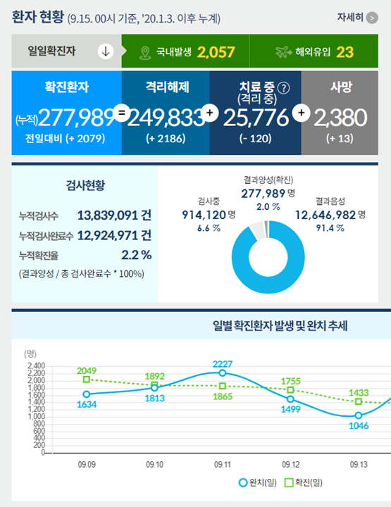 코로나19로 인한 사망자는 누적 2380명이며 치명률은 0.86%로 집계됐다. /인포그래픽=질병관리청