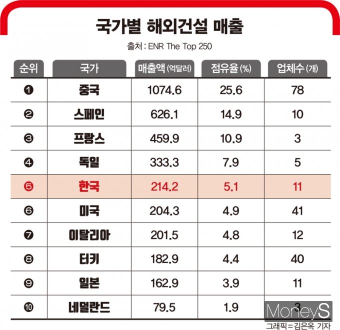 해외건설업계에 따르면 미국 건설·엔지니어링분야 전문지 ENR이 해마다 발표하는 해외건설 실적에서 한국은 지난해 매출 241억달러를 기록해 점유율 5.1%를 차지했다. /그래픽=김은옥 기자