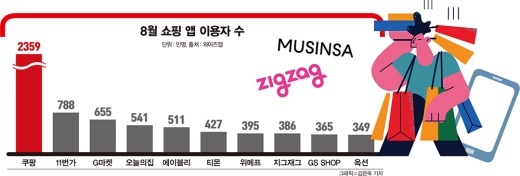 8월 쇼핑 앱 이용자 수 상위 10위권 안에는 패션 플랫폼 '에이블리'와 '지그재그'가 포함됐다./그래픽=김은옥기자