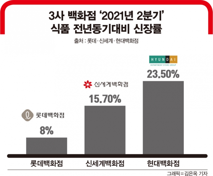 3사 백화점 '2021년 2분기 식품 전년동기대비 신장률/출처 : 롯데·신세계·현대백화점