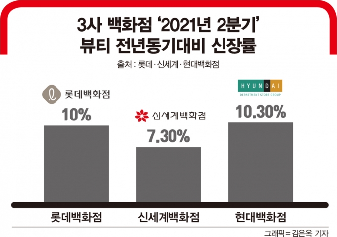 3사 백화점 '2021년 2분기 뷰티 전년동기대비 신장률/출처 : 롯데·신세계·현대백화점