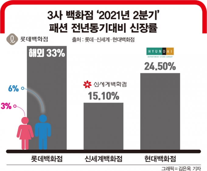 3사 백화점 '2021년 2분기 패션 전년동기대비 신장률/출처 : 롯데·신세계·현대백화점