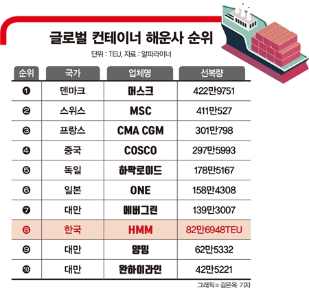 SM상선의 SM뭄바이호가 수출화물을 싣고 부산신항을 출항하고 있다. /사진=SM상선