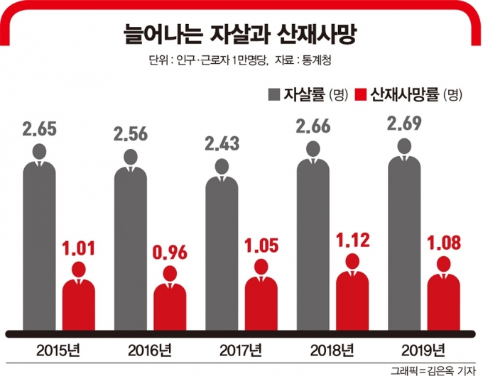 늘어나는 자살과 산재사망. /자료=통계청, 그래픽=김은옥 기자