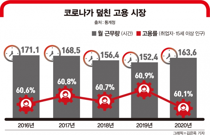 코로나가 덮친 고용 시장. /자료=통계청, 그래픽=김은옥 기자