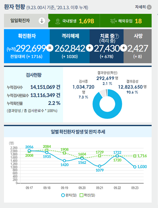 코로나19로 인한 사망자는 누적 2427명이며 치명률은 0.83%로 집계됐다. /인포그래픽=질병관리청