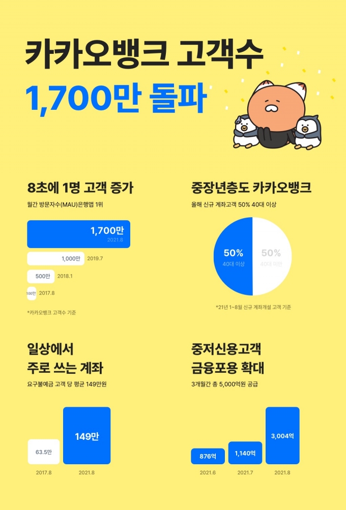 카카오뱅크는 지난 8월말 기준 계좌개설 고객수 1502만명, 서비스 이용 고객수 215만명 등 총 고객수가 1717만명으로 집계됐다고 23일 밝혔다./자료=카카오뱅크