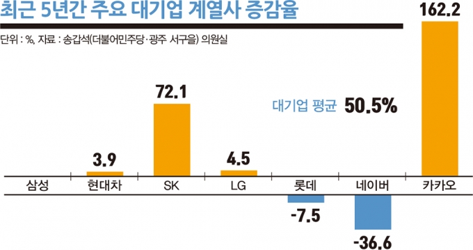 최근 5년간 주요 대기업 계열사 증감율. /자료=송갑석 의원실, 그래픽=김은옥 기자