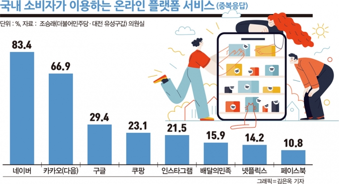 국내 소비자가 이용하는 온라인 플랫폼 서비스. /자료=조승래 의원실, 그래픽=김은옥 기자