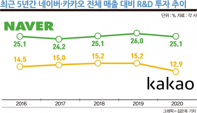 최근 5년간 네이버·카카오 전체 매출 대비 연구개발 투자 추이. /자료=각 사, 그래픽=김은옥 기자