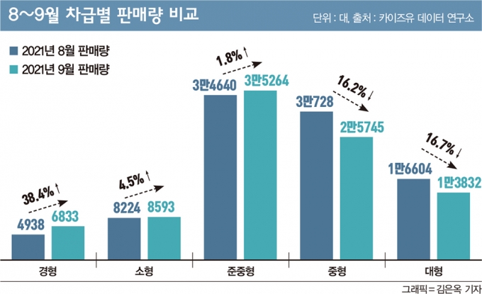 최근 캐스퍼가 인기를 끌며 경차가 다시 주목 받는 분위기다. 사진은 캐스퍼 내부. /사진=현대차
