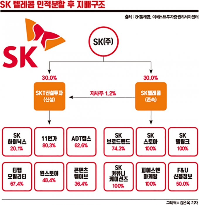 붙이고 떼고… 속도 붙은 SK ‘딥체인지’