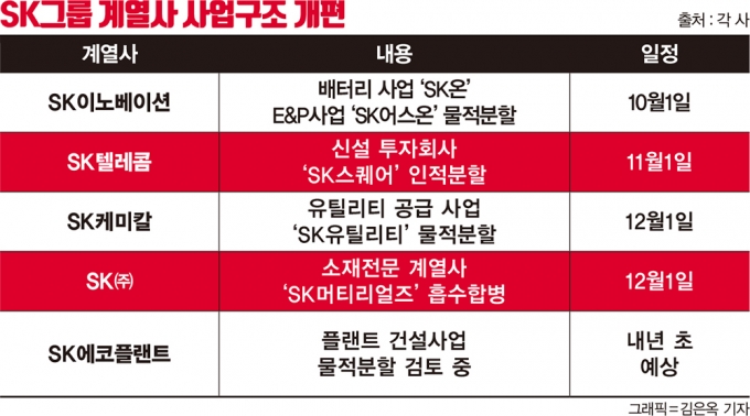붙이고 떼고… 속도 붙은 SK ‘딥체인지’