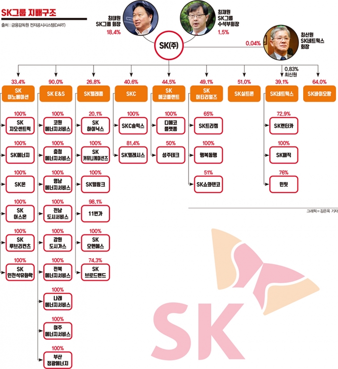 ‘한 지붕 두 가족’ SK… 사촌들의 분가는?