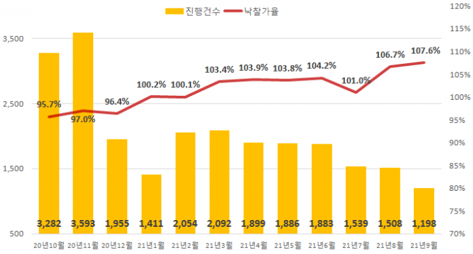 지난달 전국 아파트 경매 낙찰가율과 낙찰률은 모두 역대 최고치를 기록했다. /사진=지지옥션