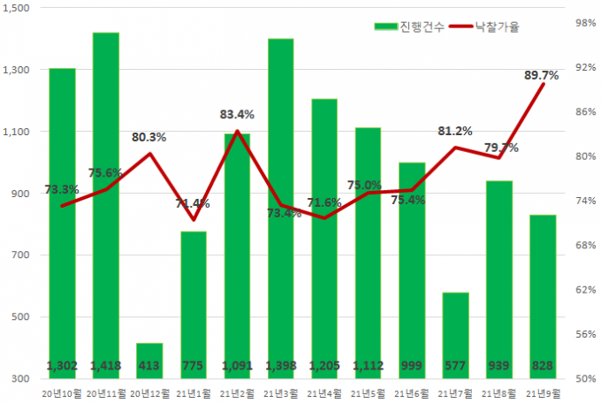 지난달 수도권 빌라는 낙찰가율이 89.7%를 기록해 전월(79.7%) 대비 10.0%포인트 올랐다./사진=지지옥션