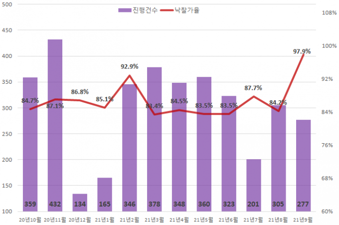 서울의 빌라 낙찰가율이 전월(84.2%) 대비 13.7%포인트 뛰어 97.9%를 기록했다./사진=지지옥션