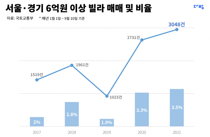 13일 부동산 플랫폼 다방을 서비스하는 스테이션3가 국토교통부 실거래가 자료를 바탕으로 6억원 이상에 매매된 서울과 경기도 빌라를 살펴본 결과 올해 초부터 9월 10일까지 매매 건수는 3048건으로, 전체의 3.5%를 차지하는 것으로 집계됐다. /표=스테이션3
