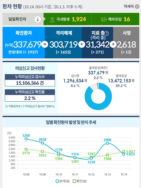 코로나19로 인한 사망자는 전날보다 13명 늘어 누적 2618명으로 집계됐다. /인포그래픽=질병관리청