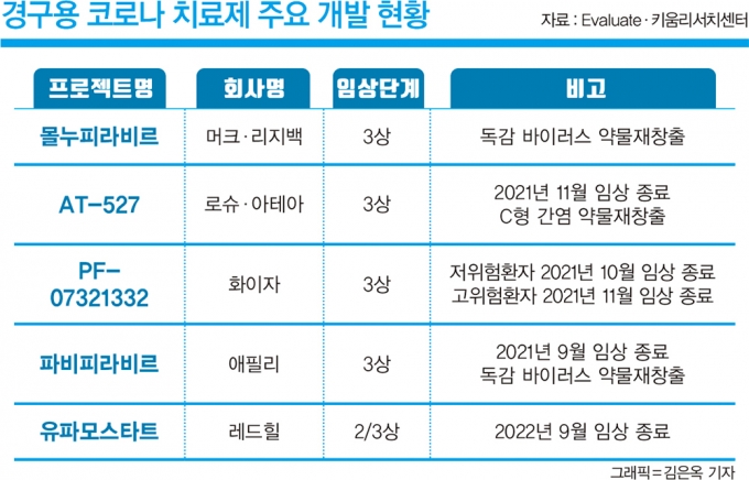 경구용 코로나치료제 주요 개발 현황./그래픽=김은옥 머니S 기자