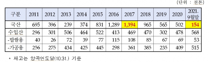 서삼석 의원(더불어민주당)에 따르면 쌀 재고도 역대 최저수준인 것으로 드러났다. 사진은 10년 (2011년~2021년 8월) 국산 쌀 재고 현황./사진제공=서삼식의원실