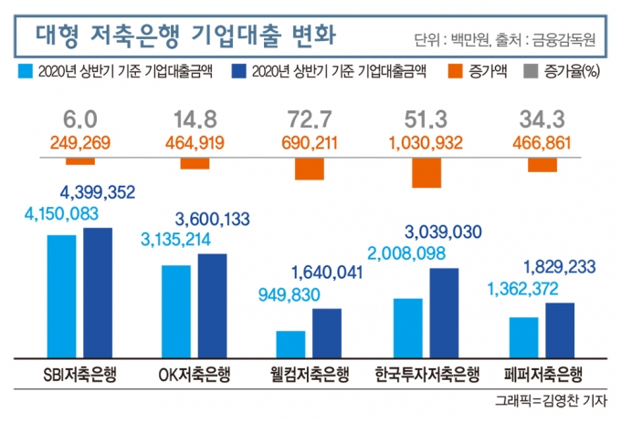 "뺏고 뺏긴다" 시중은행, 가계대출 조이니 기업대출 경쟁 '활활'