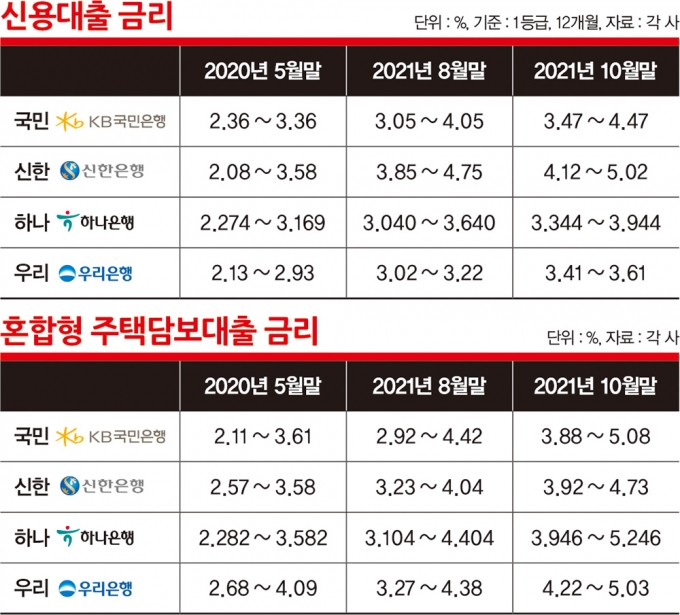 무섭게 오르는 대출금리에… 잠 못자는 영끌족