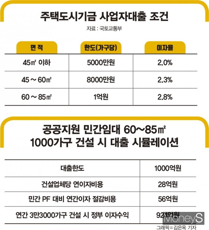 청약저축으로 모은 주택도시기금, 사업자 대출이자 민간의 '3분의1'