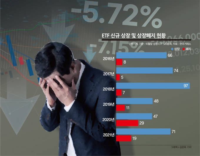 ETF의 그림자, 잇단 상폐에 소송전까지…