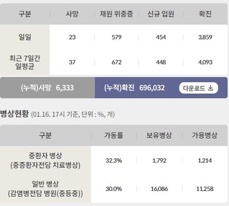 17일 신종 코로나바이러스 감염증(코로나19)로 인한 사망자는 누적 6333명이며 치명률은 0.91%로 집계됐다. /인포그래픽=질병관리청