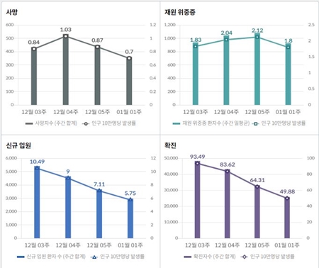 최근 일주일 동안 하루 평균 국내 발생 신종 코로나바이러스 감염증(코로나19) 확진자는 17일 0시 기준 3737.6명이다. /인포그래픽=질병관리청