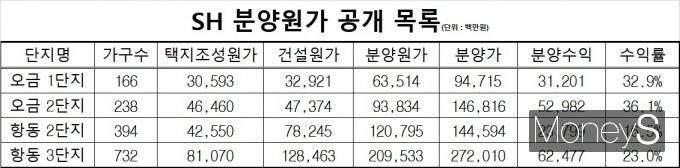 자료제공=SH