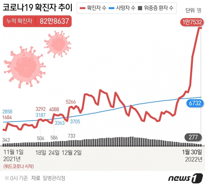 거센 &#39;오미크론&#39; 영향력…닷새째 하루 1만명 이상 확진(종합) - 머니S