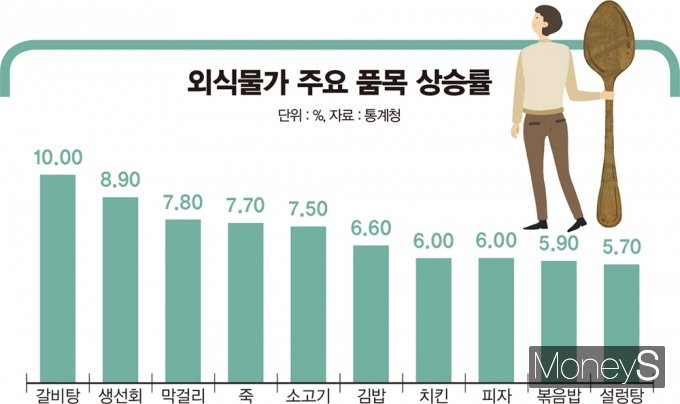 외식물가 주요 품목 상승률. /그래픽=김은옥기자