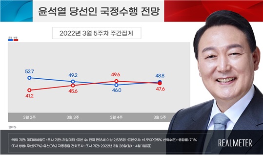 윤석열 당선인의 국정 수행 전망을 나타낸 그래프. /사진=리얼미터 제공