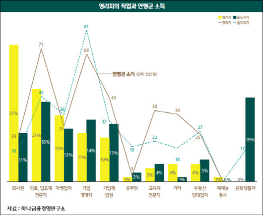 13일 하나금융경영연구소에 따르면 국내 영리치(49세 이하 젊은 부자)들은 1인당 평균 총자산 66억원을 보유하고 연평균 4억원의 소득을 올리는 것으로 나타났다./자료=하나금융경영연구소