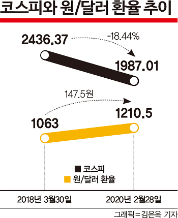 美는 빅스텝, 韓은 베이비스텝… 한국 성장률 '빨간불'