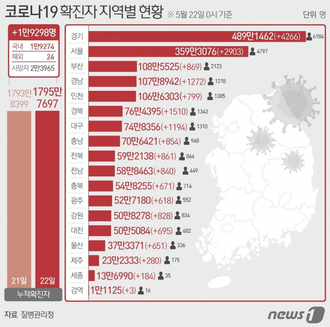 22일 질병관리청 중앙방역대책본부에 따르면 이날 0시 기준 국내 코로나19 누적 확진자는 1만9298명 증가한 1795만7697명으로 나타났다. 신규 확진자 1만9298명(해외유입 24명 포함)의 신고 지역은 경기 4266명, 서울 2899명(해외 4명), 경북 1506명(해외 4명), 경남 1270명(해외 2명), 대구 1194명, 부산 869명, 전북 859명(해외 2명), 충남 854명, 전남 840명, 강원 826명(해외 2명), 인천 796명(해외 3명), 대전 693명(해외 2명), 충북 670명(해외 1명), 울산 651명, 광주 617명(해외 1명), 제주 280명, 세종 184명, 검역 과정 3명이다. © News1 이지원 디자이너