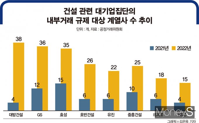고분양가 논란 대방건설, 영업이익 '23%' 시행사 부채율 '5만%'