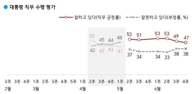 6월 4주 차 윤 대통령의 직무수행 평가는 긍정 47%, 부정 38%로 집계됐다./인포그래픽=한국갤럽