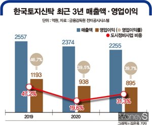 재개발·재건축 수주 1위 '한국토지신탁' 수익성 추락